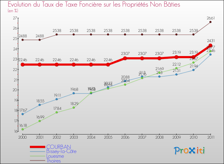 Evolution du taux de la taxe foncière sur les immeubles et terrains non batis pour COURBAN et les communes proches Comparaison des taux de la taxe foncière sur les immeubles et terrains non batis pour COURBAN et les communes voisines