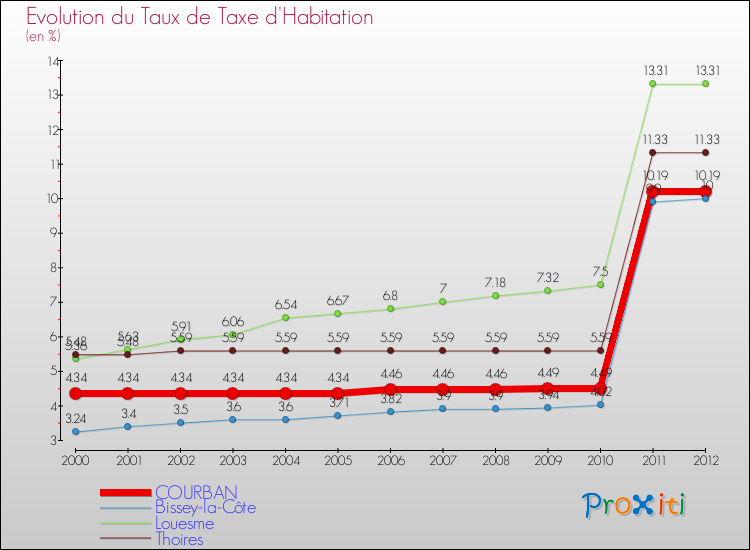 Evolution du taux de la taxe d'habitation pour COURBAN et les communes proches Comparaison des taux de la taxe d'habitation pour COURBAN et les communes voisines