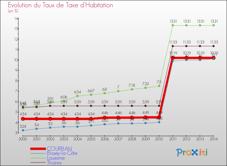 Evolution du taux de la taxe d'habitation pour COURBAN et les communes proches de 2000 à 2014 Comparaison des taux de la taxe d'habitation pour COURBAN et les communes voisines de 2000 à 2014