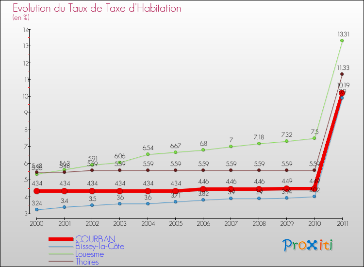 Evolution du taux de la taxe d'habitation pour COURBAN et les communes proches Comparaison des taux de la taxe d'habitation pour COURBAN et les communes voisines