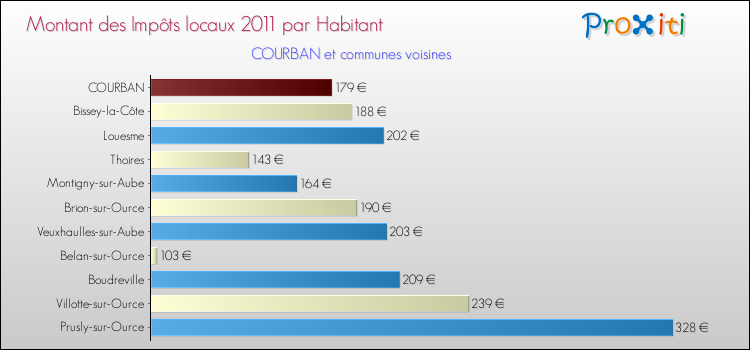 Montant des impôts locaux par Habitant pour COURBAN et les communes proches Comparaison des impôts locaux par habitant pour COURBAN et les communes voisines