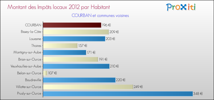 Montant des impôts locaux par Habitant pour COURBAN et les communes proches Comparaison des impôts locaux par habitant pour COURBAN et les communes voisines