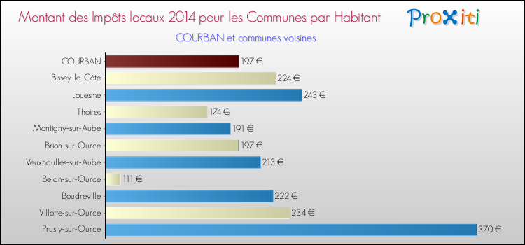 Montant des impôts locaux par Habitant pour COURBAN et les communes proches en 2014 Comparaison des impôts locaux par habitant pour COURBAN et les communes voisines en 2014