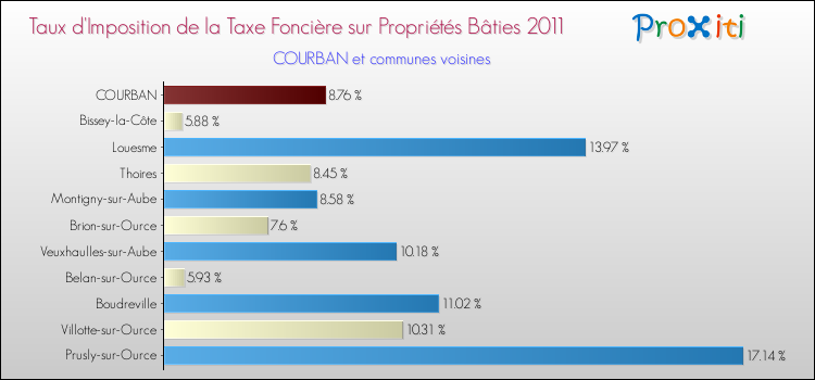 Taux d'imposition de la taxe foncière sur le bati 2011 pour COURBAN et les communes proches Comparaison des taux d'imposition de la taxe foncière sur le bati 2011 pour COURBAN et les communes voisines