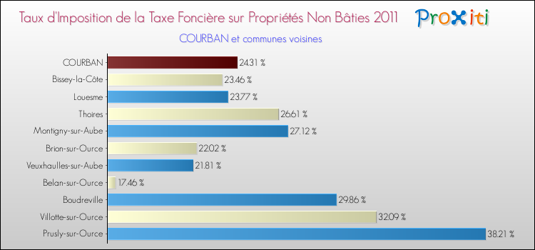 Taux d'imposition de la taxe foncière sur les immeubles et terrains non batis 2011 pour COURBAN et les communes proches Comparaison des taux d'imposition de la taxe foncière sur les immeubles et terrains non batis 2011 pour COURBAN et les communes voisines