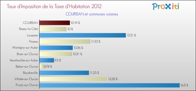 Taux d'imposition de la taxe d'habitation 2012 pour COURBAN et les communes proches Comparaison des taux d'imposition de la taxe d'habitation 2012 pour COURBAN et les communes voisines