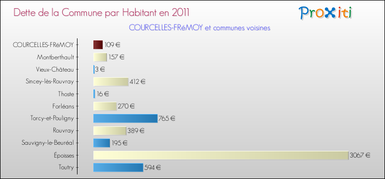 Dette par habitant de la commune en 2011 pour COURCELLES-FRéMOY et les communes proches Comparaison de la dette par habitant de la commune en 2011 pour COURCELLES-FRéMOY et les communes voisines