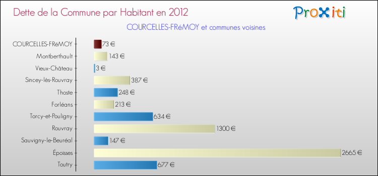 Dette par habitant de la commune en 2012 pour COURCELLES-FRéMOY et les communes proches Comparaison de la dette par habitant de la commune en 2012 pour COURCELLES-FRéMOY et les communes voisines