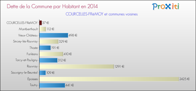 Dette par habitant de la commune en 2014 pour COURCELLES-FRéMOY et les communes proches Comparaison de la dette par habitant de la commune en 2014 pour COURCELLES-FRéMOY et les communes voisines