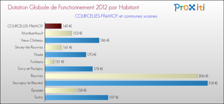Montant des dotations globales de fonctionnement DGF par Habitant pour COURCELLES-FRéMOY et les communes proches Comparaison des des dotations globales de fonctionnement DGF par habitant pour COURCELLES-FRéMOY et les communes voisines