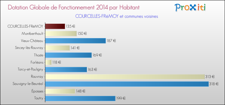 Montant des dotations globales de fonctionnement DGF par Habitant pour COURCELLES-FRéMOY et les communes proches en 2014. Comparaison des des dotations globales de fonctionnement DGF par habitant pour COURCELLES-FRéMOY et les communes voisines en 2014.