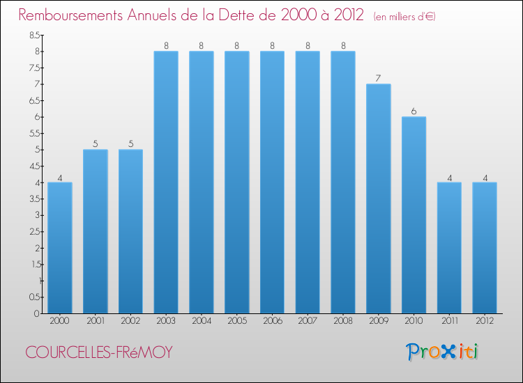 Evolution de l'annuité de la dette pour la commune de COURCELLES-FRéMOY de 2000 à 2012 Annuités de la dette pour COURCELLES-FRéMOY de 2000 à 2012