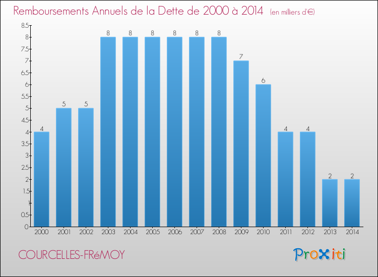 Evolution de l'annuité de la dette pour la commune de COURCELLES-FRéMOY de 2000 à 2014 Annuités de la dette pour COURCELLES-FRéMOY de 2000 à 2014