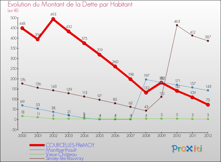 Evolution de la dette par habitant pour la commune de COURCELLES-FRéMOY et les communes proches de 2000 à 2012 Comparaison de la dette par habitant pour COURCELLES-FRéMOY et les communes voisines de 2000 à 2012