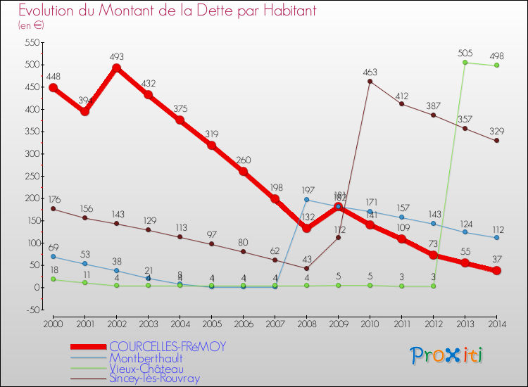 Evolution de la dette par habitant pour la commune de COURCELLES-FRéMOY et les communes proches de 2000 à 2014 Comparaison de la dette par habitant pour COURCELLES-FRéMOY et les communes voisines de 2000 à 2014