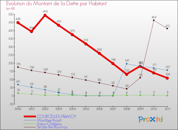 Evolution de la dette par habitant pour la commune de COURCELLES-FRéMOY et les communes proches Comparaison de la dette par habitant pour COURCELLES-FRéMOY et les communes voisines