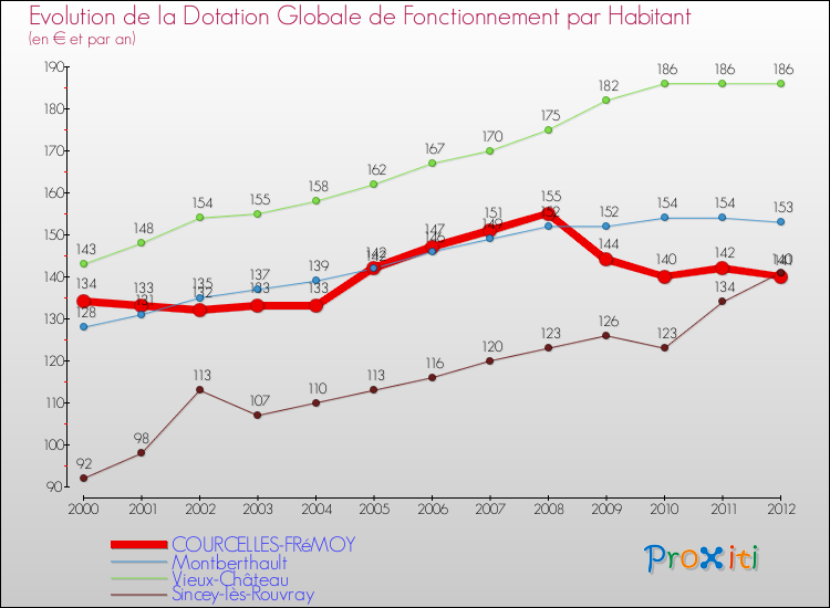 Evolution et montant de la dotation globale de fonctionnement par Habitant pour COURCELLES-FRéMOY et les communes proches Comparaison des dotations globales de fonctionnement par habitant pour COURCELLES-FRéMOY et les communes voisines