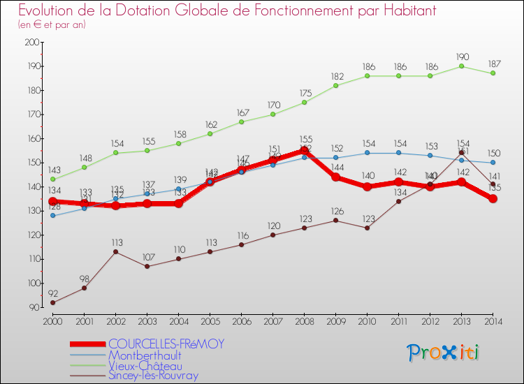 Evolution et montant de la dotation globale de fonctionnement par Habitant pour COURCELLES-FRéMOY et les communes proches de 2000 à 2014. Comparaison des dotations globales de fonctionnement par habitant pour COURCELLES-FRéMOY et les communes voisines de 2000 à 2014.