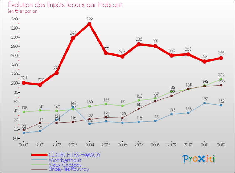 Evolution et montant des impôts locaux par Habitant pour COURCELLES-FRéMOY et les communes proches Comparaison des impôts locaux par habitant pour COURCELLES-FRéMOY et les communes voisines