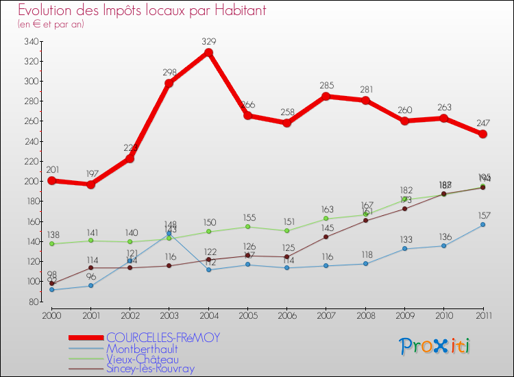 Evolution et montant des impôts locaux par Habitant pour COURCELLES-FRéMOY et les communes proches Comparaison des impôts locaux par habitant pour COURCELLES-FRéMOY et les communes voisines
