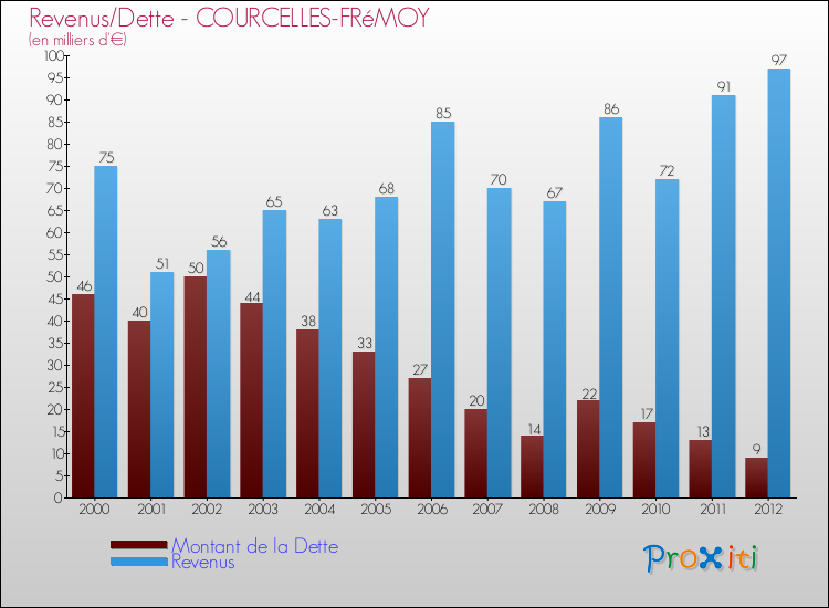 Evolution comparée de la dette et des revenus pour la commune de COURCELLES-FRéMOY de 2000 à 2012 Comparaison de la dette et des revenus pour COURCELLES-FRéMOY de 2000 à 2012