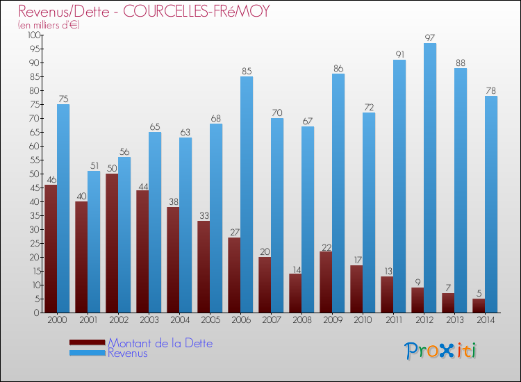 Evolution comparée de la dette et des revenus pour la commune de COURCELLES-FRéMOY de 2000 à 2014 Comparaison de la dette et des revenus pour COURCELLES-FRéMOY de 2000 à 2014