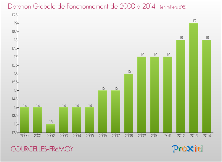 Evolution du montant de la Dotation Globale de Fonctionnement pour la commune de COURCELLES-FRéMOY de 2000 à 2014 Evolution du montant de la Dotation Globale de Fonctionnement pour COURCELLES-FRéMOY de 2000 à 2014