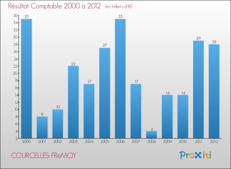 Evolution du résultat comptable pour la commune de COURCELLES-FRéMOY de 2000 à 2012 Evolution du résultat comptable pour COURCELLES-FRéMOY de 2000 à 2012