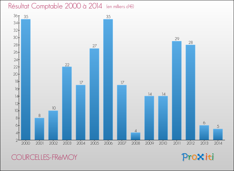 Evolution du résultat comptable pour la commune de COURCELLES-FRéMOY de 2000 à 2014 Evolution du résultat comptable pour COURCELLES-FRéMOY de 2000 à 2014