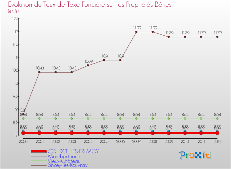 Evolution du taux de la taxe foncière sur le bati pour COURCELLES-FRéMOY et les communes proches de 2000 à 2012 Comparaison des taux de taxe foncière sur le bati pour COURCELLES-FRéMOY et les communes voisines de 2000 à 2012
