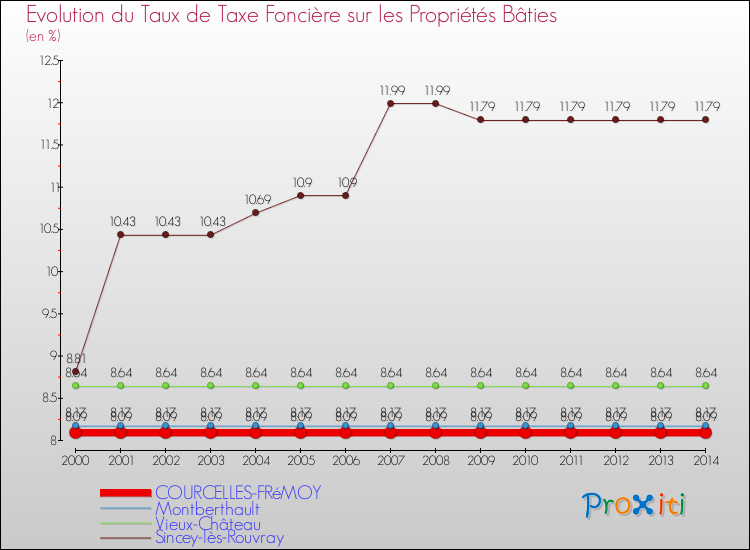 Evolution du taux de la taxe foncière sur le bati pour COURCELLES-FRéMOY et les communes proches de 2000 à 2014 Comparaison des taux de taxe foncière sur le bati pour COURCELLES-FRéMOY et les communes voisines de 2000 à 2014
