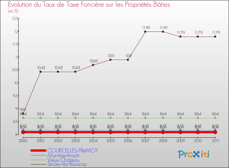 Evolution du taux de la taxe foncière sur le bati pour COURCELLES-FRéMOY et les communes proches Comparaison des taux de taxe foncière sur le bati pour COURCELLES-FRéMOY et les communes voisines