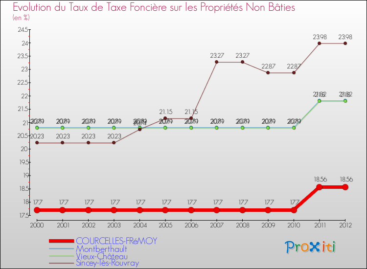 Evolution du taux de la taxe foncière sur les immeubles et terrains non batis pour COURCELLES-FRéMOY et les communes proches de 2000 à 2012 Comparaison des taux de la taxe foncière sur les immeubles et terrains non batis pour COURCELLES-FRéMOY et les communes voisines de 2000 à 2012
