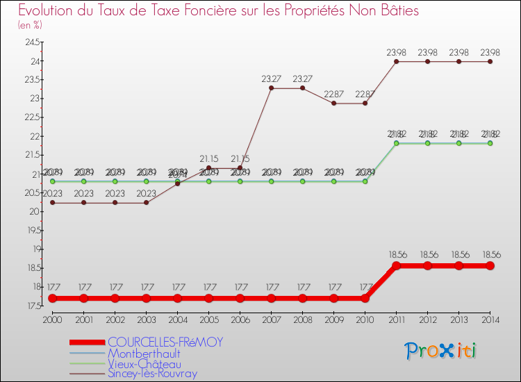 Evolution du taux de la taxe foncière sur les immeubles et terrains non batis pour COURCELLES-FRéMOY et les communes proches de 2000 à 2014 Comparaison des taux de la taxe foncière sur les immeubles et terrains non batis pour COURCELLES-FRéMOY et les communes voisines de 2000 à 2014