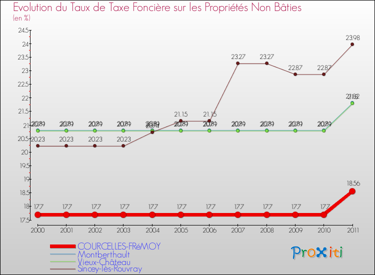 Evolution du taux de la taxe foncière sur les immeubles et terrains non batis pour COURCELLES-FRéMOY et les communes proches Comparaison des taux de la taxe foncière sur les immeubles et terrains non batis pour COURCELLES-FRéMOY et les communes voisines