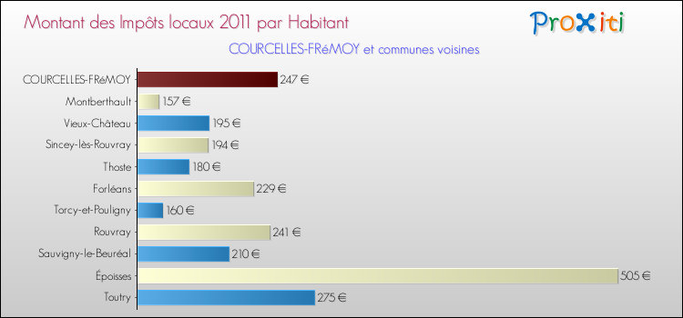 Montant des impôts locaux par Habitant pour COURCELLES-FRéMOY et les communes proches Comparaison des impôts locaux par habitant pour COURCELLES-FRéMOY et les communes voisines