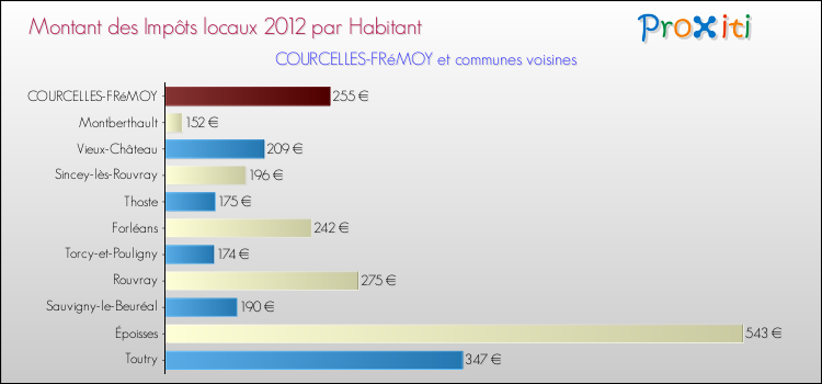 Montant des impôts locaux par Habitant pour COURCELLES-FRéMOY et les communes proches Comparaison des impôts locaux par habitant pour COURCELLES-FRéMOY et les communes voisines