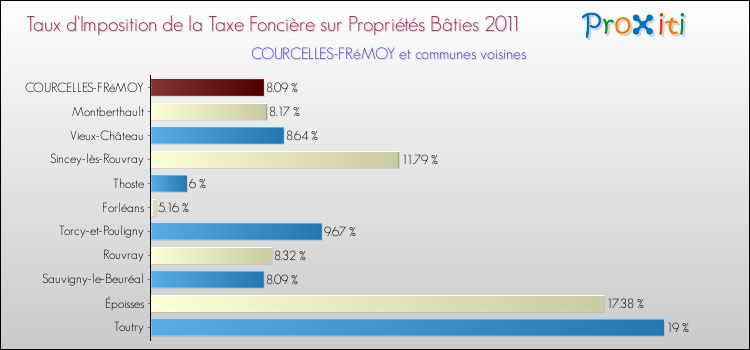 Taux d'imposition de la taxe foncière sur le bati 2011 pour COURCELLES-FRéMOY et les communes proches Comparaison des taux d'imposition de la taxe foncière sur le bati 2011 pour COURCELLES-FRéMOY et les communes voisines
