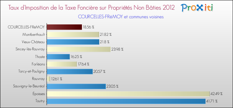 Taux d'imposition de la taxe foncière sur les immeubles et terrains non batis 2012 pour COURCELLES-FRéMOY et les communes proches Comparaison des taux d'imposition de la taxe foncière sur les immeubles et terrains non batis 2012 pour COURCELLES-FRéMOY et les communes voisines