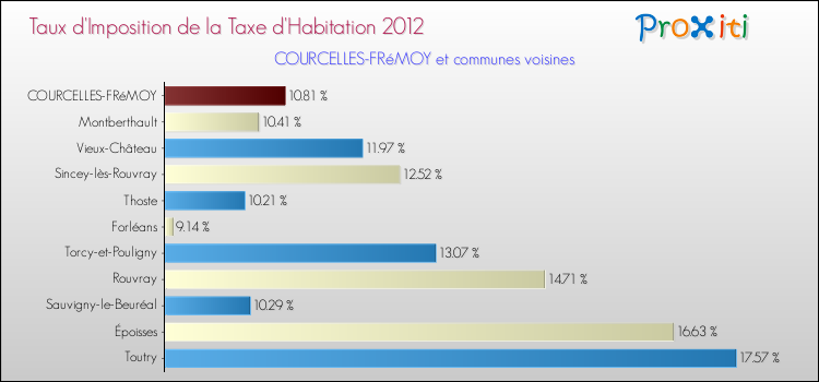 Taux d'imposition de la taxe d'habitation 2012 pour COURCELLES-FRéMOY et les communes proches Comparaison des taux d'imposition de la taxe d'habitation 2012 pour COURCELLES-FRéMOY et les communes voisines