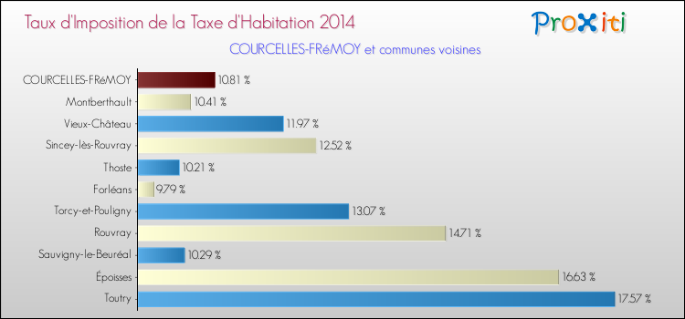 Taux d'imposition de la taxe d'habitation 2014 pour COURCELLES-FRéMOY et les communes proches Comparaison des taux d'imposition de la taxe d'habitation 2014 pour COURCELLES-FRéMOY et les communes voisines