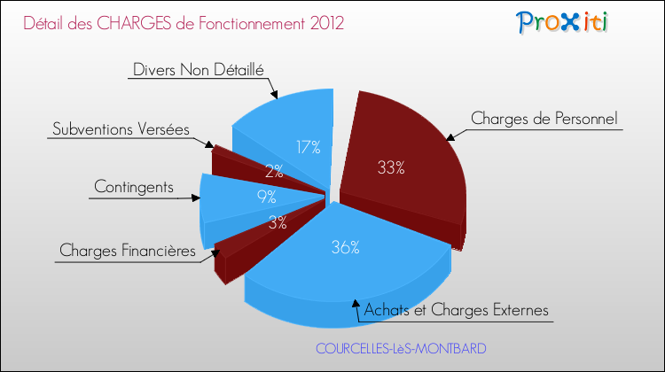 Décomposition des Charges de Fonctionnement 2012 de la commune de COURCELLES-LèS-MONTBARD Charges de Fonctionnement 2012 pour la commune de COURCELLES-LèS-MONTBARD