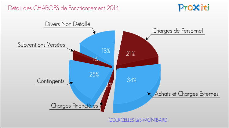 Décomposition des Charges de Fonctionnement 2014 de la commune de COURCELLES-LèS-MONTBARD Charges de Fonctionnement 2014 pour la commune de COURCELLES-LèS-MONTBARD