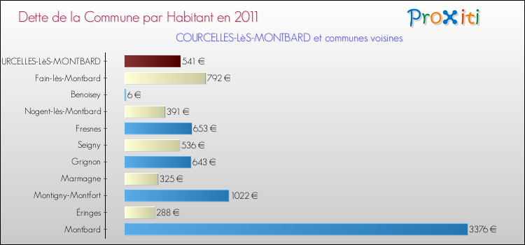 Dette par habitant de la commune en 2011 pour COURCELLES-LèS-MONTBARD et les communes proches Comparaison de la dette par habitant de la commune en 2011 pour COURCELLES-LèS-MONTBARD et les communes voisines