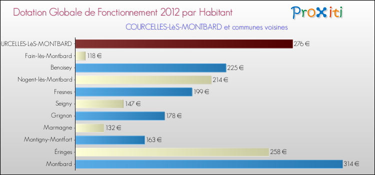 Montant des dotations globales de fonctionnement DGF par Habitant pour COURCELLES-LèS-MONTBARD et les communes proches Comparaison des des dotations globales de fonctionnement DGF par habitant pour COURCELLES-LèS-MONTBARD et les communes voisines