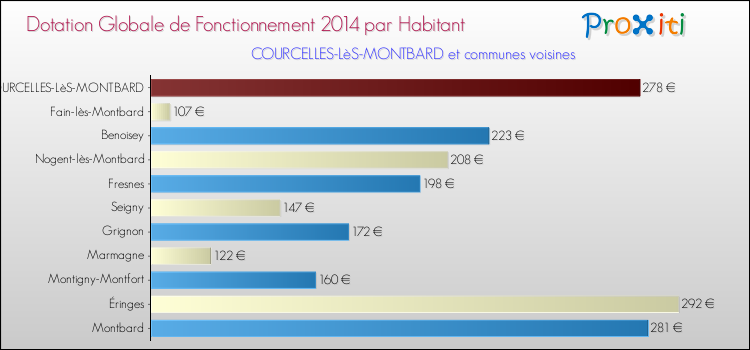 Montant des dotations globales de fonctionnement DGF par Habitant pour COURCELLES-LèS-MONTBARD et les communes proches en 2014. Comparaison des des dotations globales de fonctionnement DGF par habitant pour COURCELLES-LèS-MONTBARD et les communes voisines en 2014.