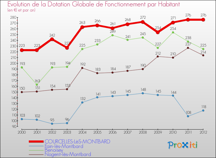 Evolution et montant de la dotation globale de fonctionnement par Habitant pour COURCELLES-LèS-MONTBARD et les communes proches Comparaison des dotations globales de fonctionnement par habitant pour COURCELLES-LèS-MONTBARD et les communes voisines
