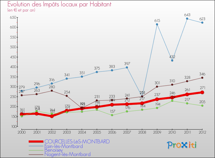 Evolution et montant des impôts locaux par Habitant pour COURCELLES-LèS-MONTBARD et les communes proches Comparaison des impôts locaux par habitant pour COURCELLES-LèS-MONTBARD et les communes voisines