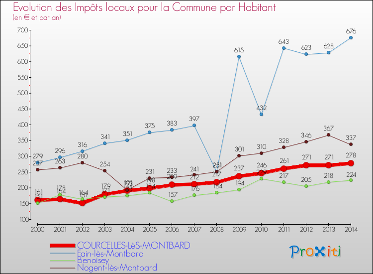 Evolution et montant des impôts locaux par Habitant pour COURCELLES-LèS-MONTBARD et les communes proches de 2000 à 2014 Comparaison des impôts locaux par habitant pour COURCELLES-LèS-MONTBARD et les communes voisines de 2000 à 2014