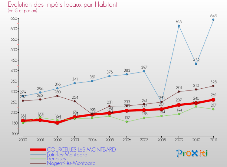 Evolution et montant des impôts locaux par Habitant pour COURCELLES-LèS-MONTBARD et les communes proches Comparaison des impôts locaux par habitant pour COURCELLES-LèS-MONTBARD et les communes voisines